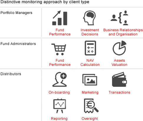 Image: Distinctive monitoring approach by client type